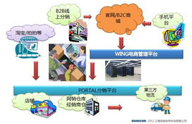 伯俊软件wing网销管理平台及电子商务解决方案